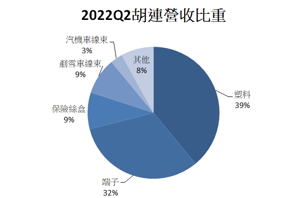 胡連Q2營收比重