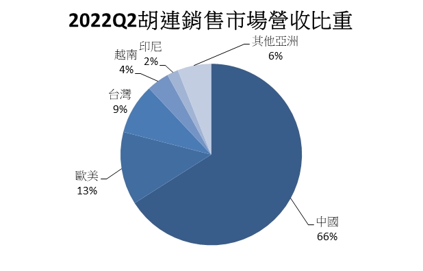 胡連Q2銷售市場營收比重