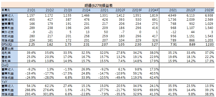 胡連損益表