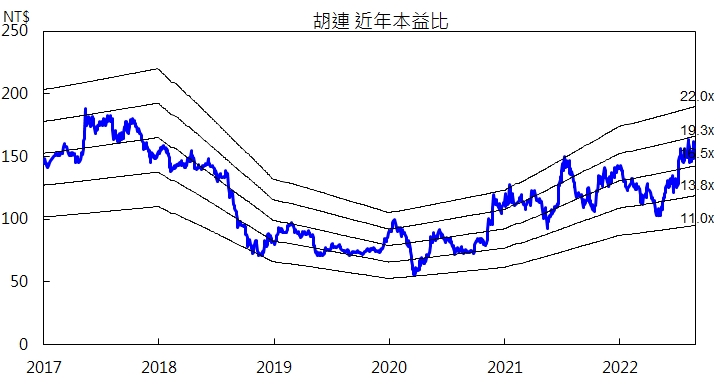 胡連本益比