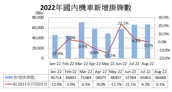 2022國內機車新掛牌數