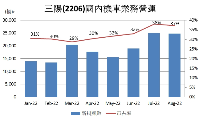 三陽國內機車營運
