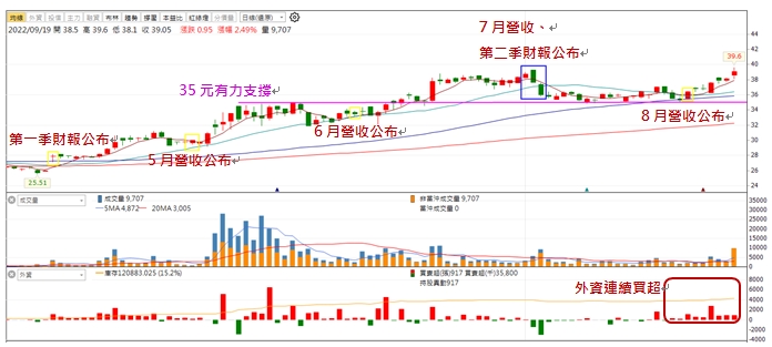 三陽K線圖