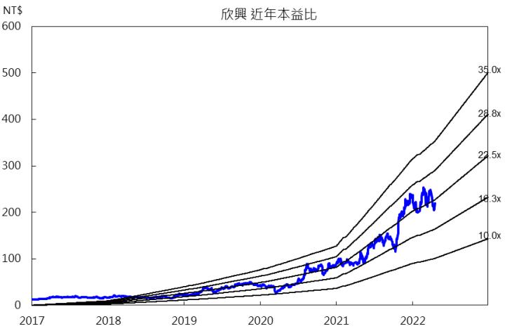 【研究報告】欣興(3037)再創巔峰!