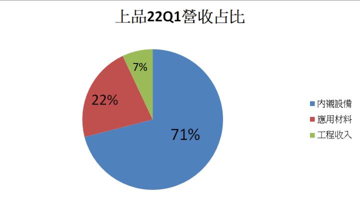 上品22Q1營收占比