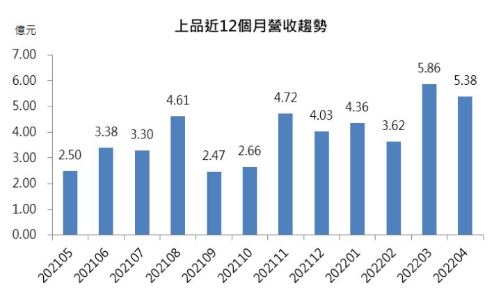 上品營收