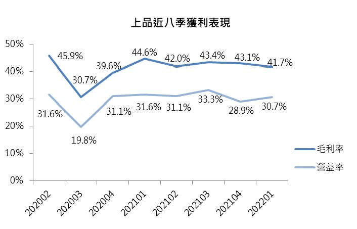 上品獲利表現