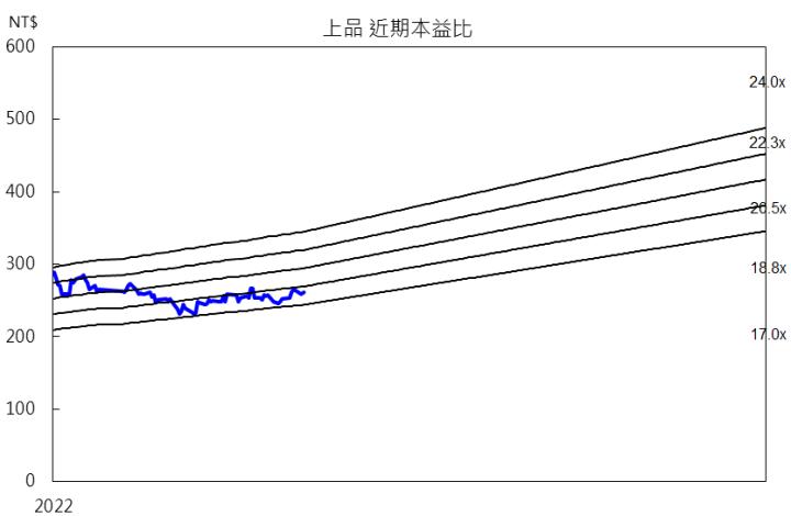 上品本益比