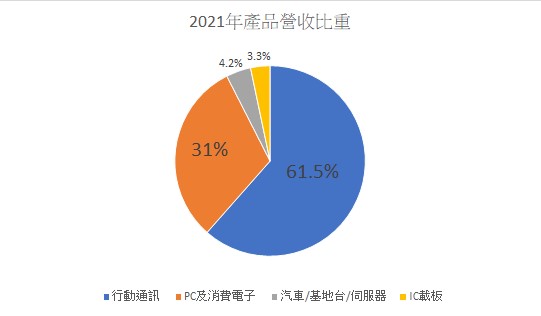 【研究報告】臻鼎-KY(4958)積極布局IC載板，潛力十足