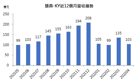 【研究報告】臻鼎-KY(4958)積極布局IC載板，潛力十足