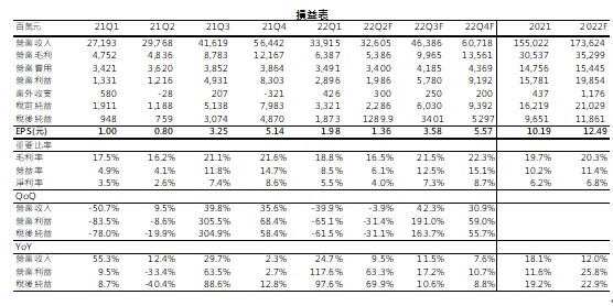 【研究報告】臻鼎-KY(4958)積極布局IC載板，潛力十足