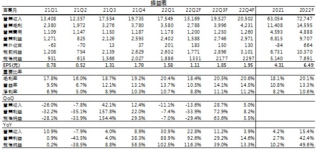 【研究報告】華通(2313)布局成果漸顯，全年獲利再創新高