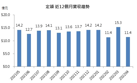 定穎 近12個月營收趨勢