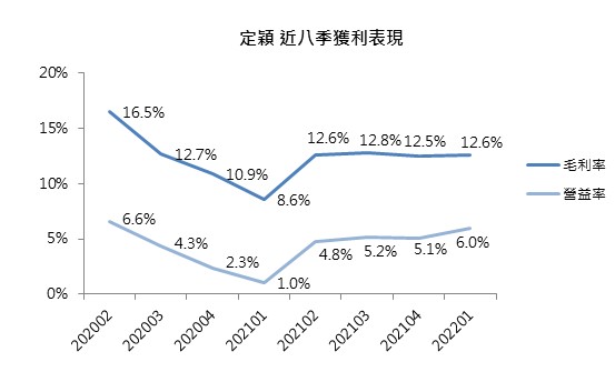 定穎 近八季獲利表現