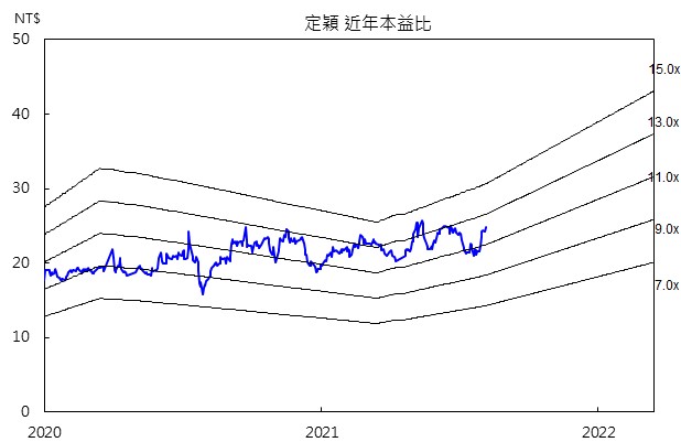 定穎近年本益比