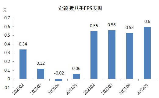 定穎近八季表現