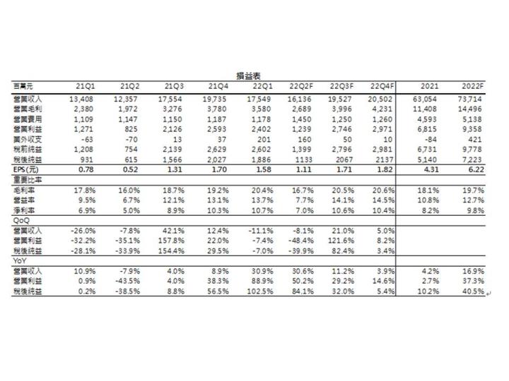【台股研究報告】華通(2313)未來成長動能強，股價表現持續優於大盤