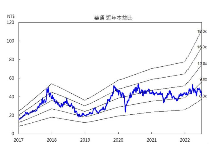 【台股研究報告】華通(2313)未來成長動能強，股價表現持續優於大盤