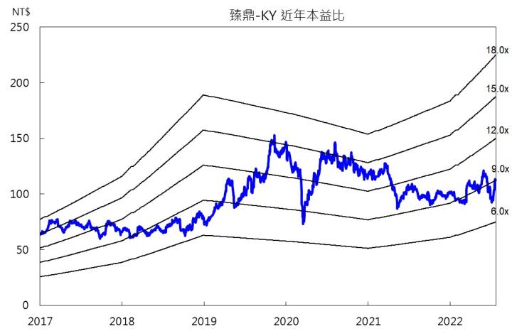 【台股研究報告】臻鼎-KY(4958)迎美系大廠旺季，籌碼乾淨蓄勢待發!