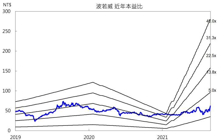 【台股研究報告】波若威(3163)為光纖大廠，正迎下一波大多頭走勢!