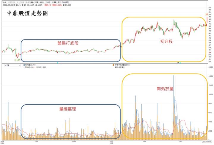【台股研究報告】中鼎(9933)近期帶量突破上檔壓力區，喜迎主升段到來!