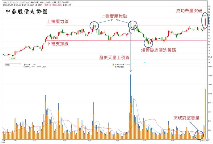 【台股研究報告】中鼎(9933)近期帶量突破上檔壓力區，喜迎主升段到來!