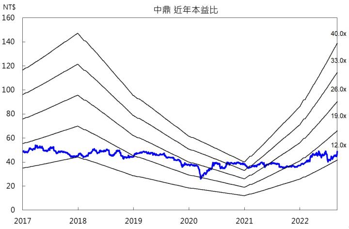 【台股研究報告】中鼎(9933)近期帶量突破上檔壓力區，喜迎主升段到來!
