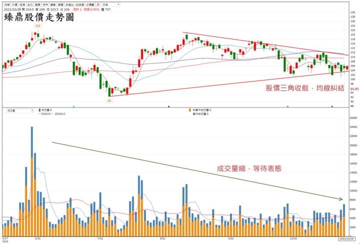【台股研究報告】臻鼎(4958)基本面仍維持強勁，三角收斂等待表態!