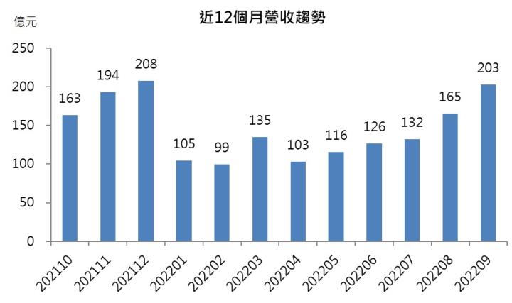 【台股研究報告】臻鼎(4958)基本面仍維持強勁，三角收斂等待表態!