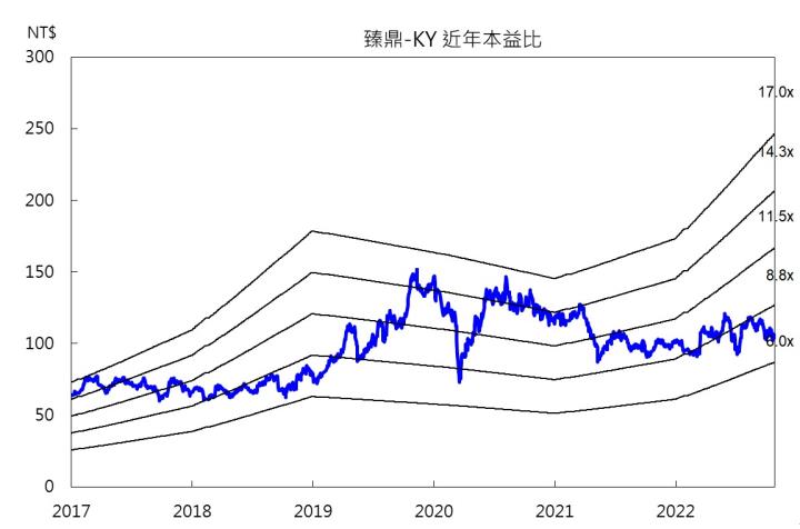 【台股研究報告】臻鼎(4958)基本面仍維持強勁，三角收斂等待表態!