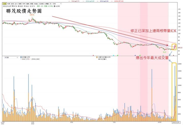 【台股研究報告】聯茂(6213)率CCL族群強勢反攻，投信連日大買，還會漲嗎?