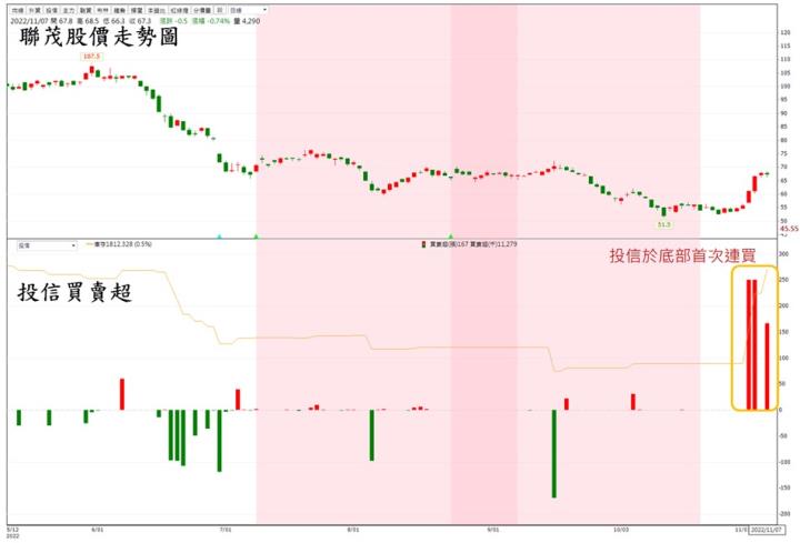 【台股研究報告】聯茂(6213)率CCL族群強勢反攻，投信連日大買，還會漲嗎?