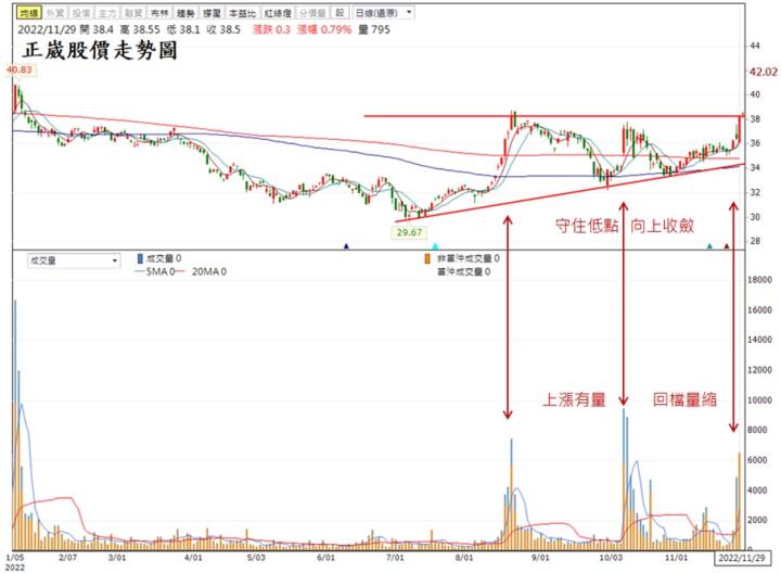 【台股研究報告】正崴(2392)未來題材亮眼，股價於低檔多頭整理，快來佈局!