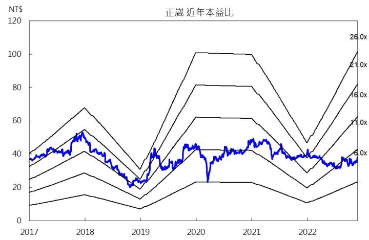 【台股研究報告】正崴(2392)未來題材亮眼，股價於低檔多頭整理，快來佈局!