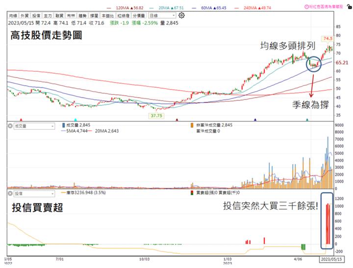 【台股研究報告】車用PCB需求強勁，高技(5439)強勢上攻