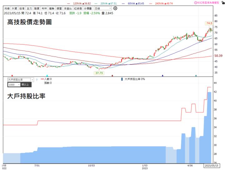 【台股研究報告】車用PCB需求強勁，高技(5439)強勢上攻