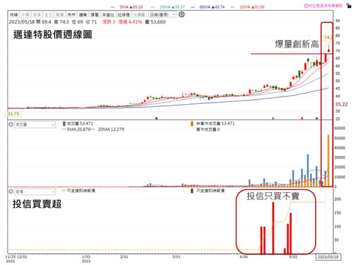 【台股研究報告】AI商機大爆發，邁達特(6112)漲勢還沒結束!