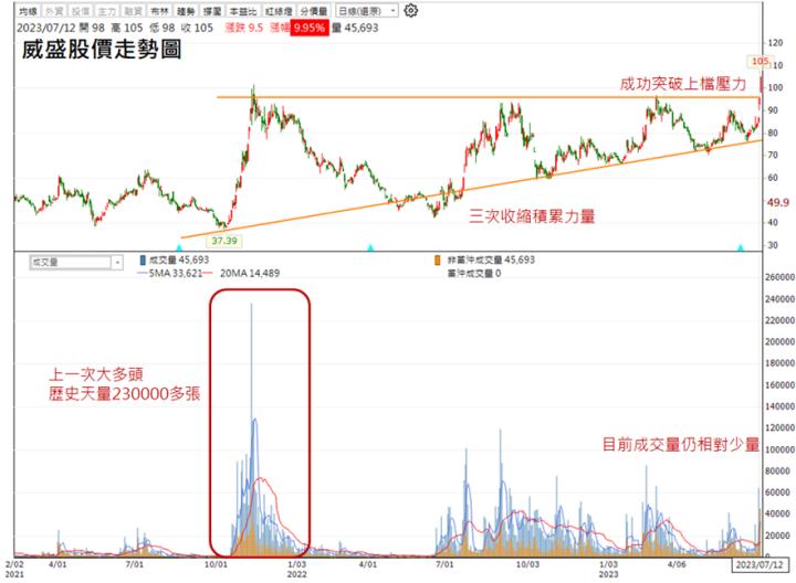 【台股研究報告】昔日股王浴火重生，威盛(2388)漲停創波段新高!