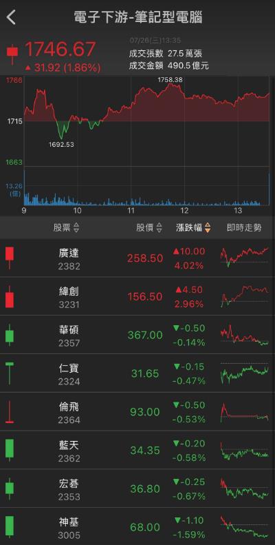 「他」搭上AI狂潮，兩周狂漲50％!