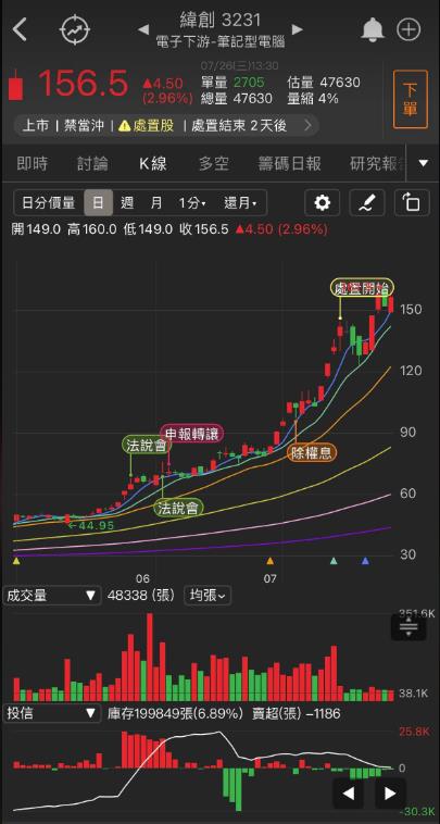 「他」搭上AI狂潮，兩周狂漲50％!