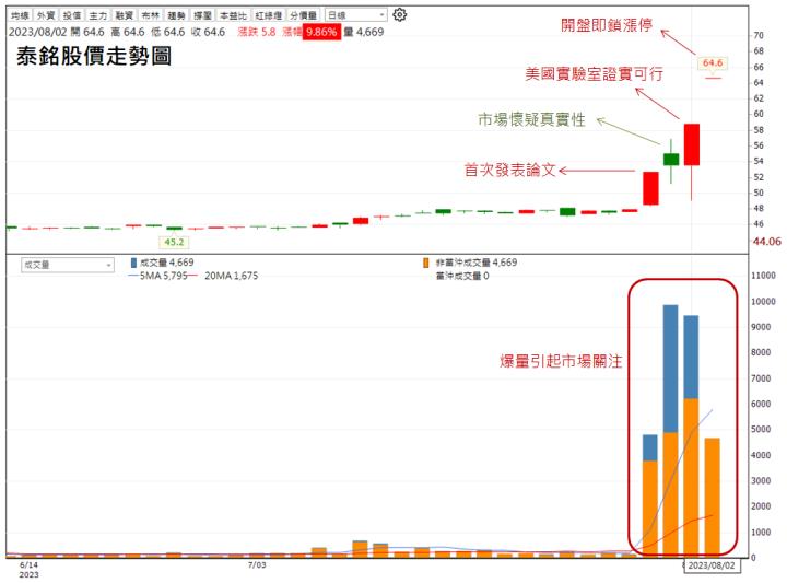 【台股研究報告】超導體將改變世界?泰銘(9927)狂飆漲停!