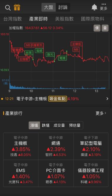 高階車用大爆發，「他」股價漲停再創新高!