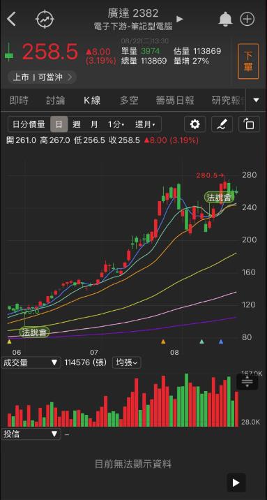 高階車用大爆發，「他」股價漲停再創新高!