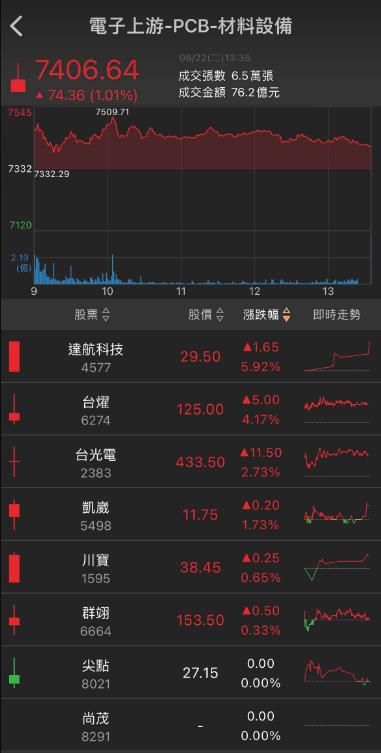 高階車用大爆發，「他」股價漲停再創新高!