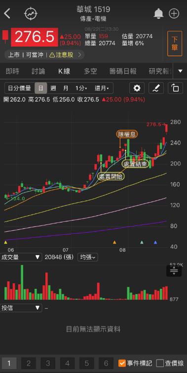高階車用大爆發，「他」股價漲停再創新高!