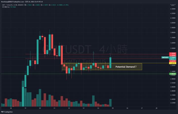 GMT/USDT 應用場景逐漸上線，存在強烈的買方需求？