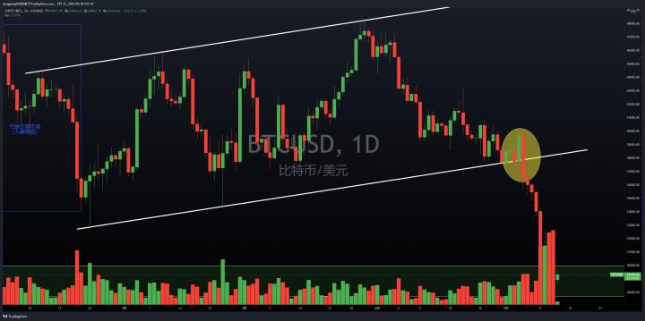 BTC/USD市場持續下跌，適合入場抄底嗎？