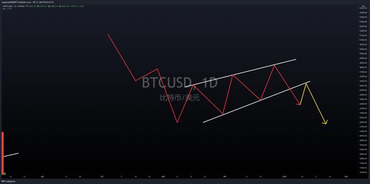 BTC/USD市場持續下跌，適合入場抄底嗎？