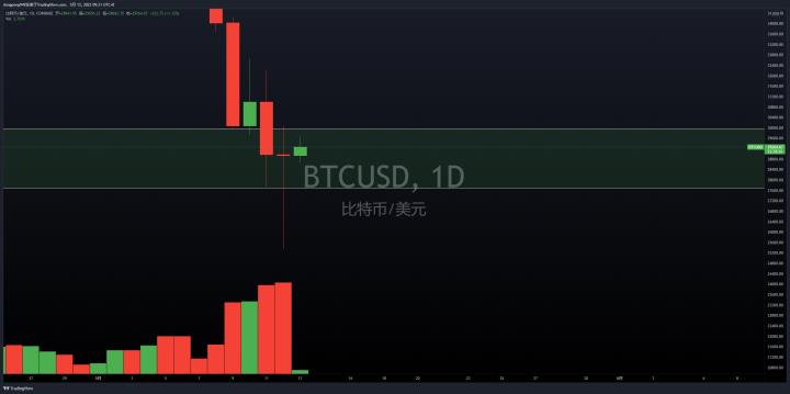 BTC/USD市場持續下跌，適合入場抄底嗎？