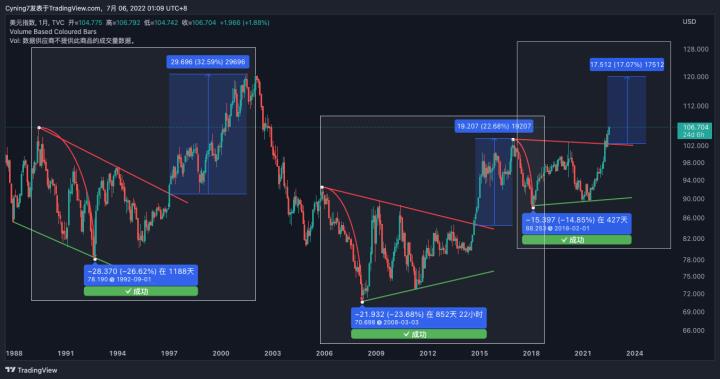 全球經濟下行中的美元，何去何從？